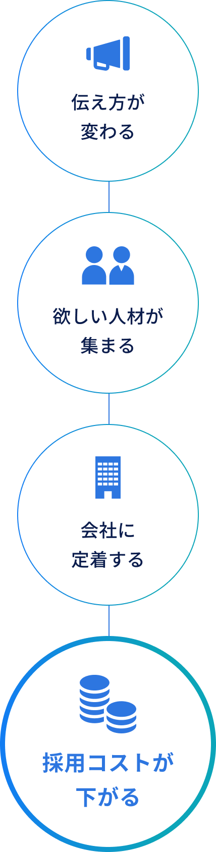 伝え方が変わる 欲しい人材が集まる 会社に定着する 採用コストが下がる