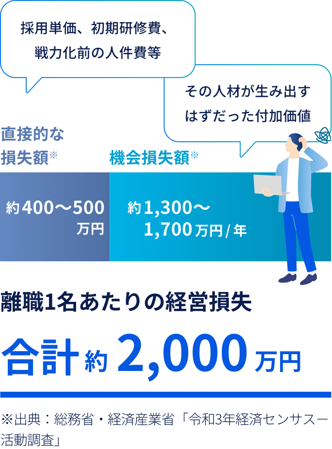 離職1名あたりの経営損失 合計約2,000万円※出典：総務省・経済産業省「令和3年経済センサス－活動調査」